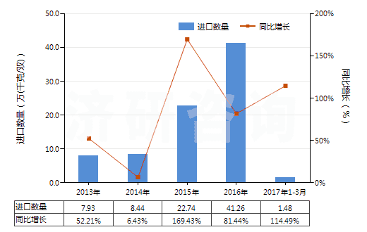 2013-2017年3月中國其他材料制面的橡膠、塑料、皮革及再生皮革制外底的鞋靴(面用皮革,再生皮革及紡織材料以外的材料制成)(HS64059010)進(jìn)口量及增速統(tǒng)計